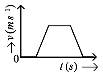Velocity-time graph shaped like a trapezium: velocity rises linearly, stays constant, then falls linearly to zero