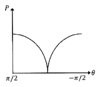 Option B