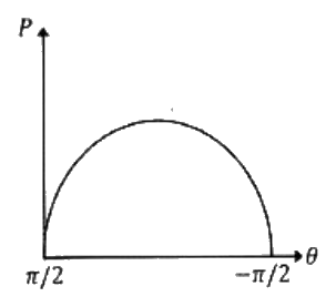 Option C