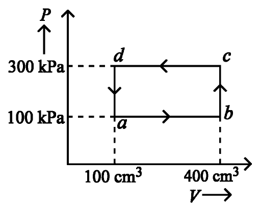 Rectangular cycle on a P-V graph: a (100 cm³, 100 kPa), b (400 cm³, 100 kPa), c (400 cm³, 300 kPa), d (100 cm³, 300 kPa)