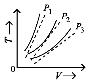 Temperature against volume for three pressures P1, P2 and P3; P1 is the steepest and P3 the least steep, with dotted Charles's law lines