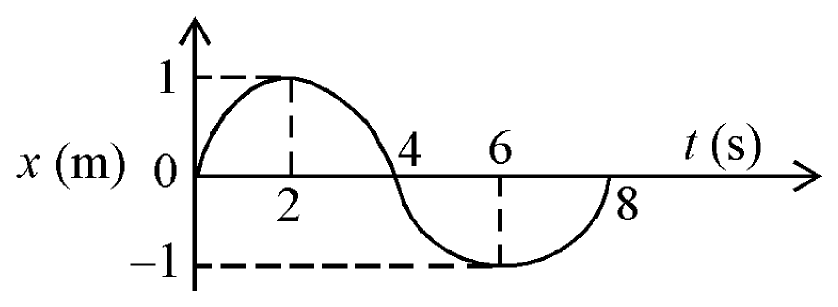 Sine curve of x against t with amplitude 1 m, maximum at t = 2 s, zero at 4 s and period 8 s