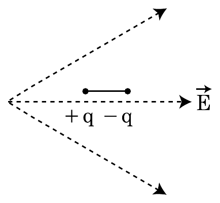 Dipole with +q on the left and −q on the right in an electric field E whose lines spread out to the right