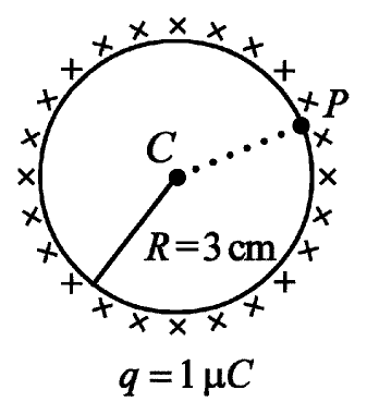 Thin spherical shell of radius 3 cm with charge 1 μC; C is the centre and P is a point on the shell