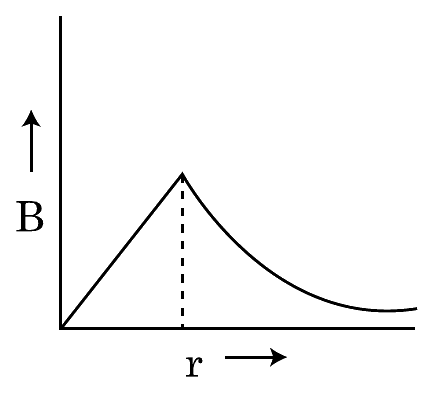 Option D