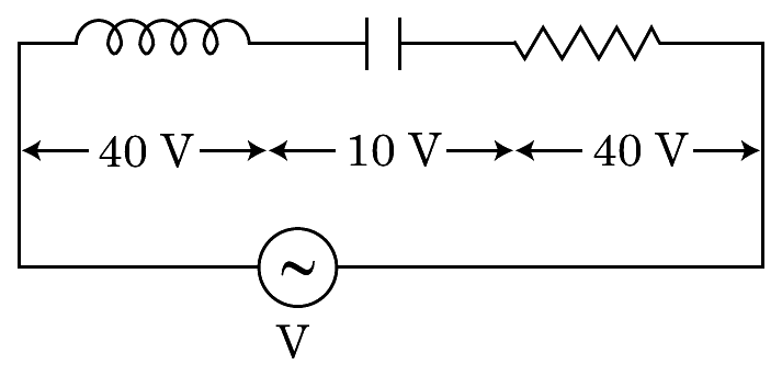 Series LCR circuit across an ac source V, with 40 V across L, 10 V across C and 40 V across R