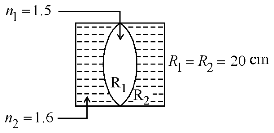 Biconvex lens of index 1.5 embedded in a rectangular block of index 1.6, with both radii 20 cm