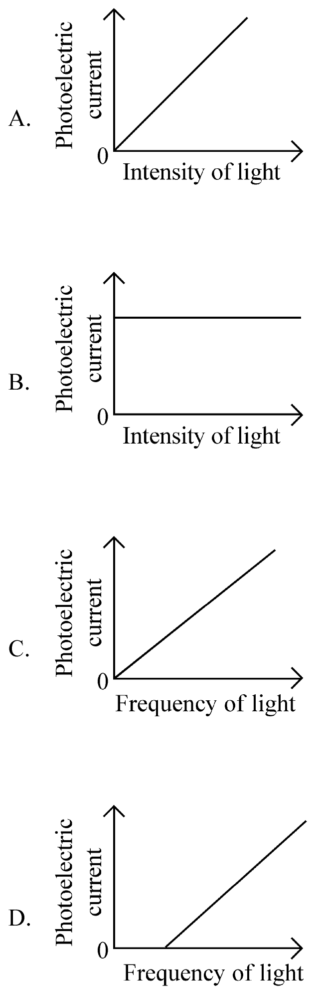 Four graphs of photoelectric current: A rises linearly with intensity, B is constant with intensity, C rises linearly with frequency from zero, D rises linearly with frequency above a threshold