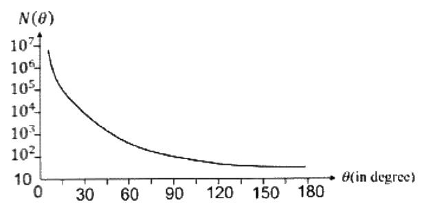 Option C