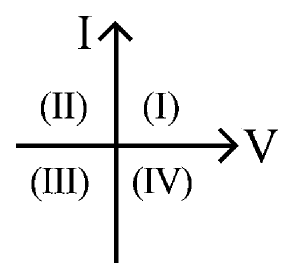 I-V axes with quadrants labelled I, II, III and IV