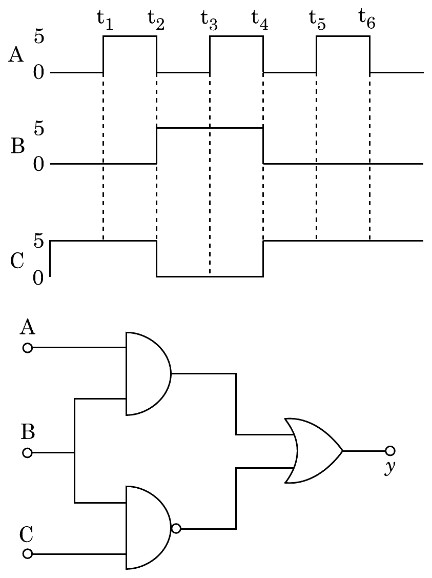 Input waveforms A, B and C against time t1 to t6, and a circuit where an AND gate (A, B) and a NAND gate (B, C) feed an OR gate with output y